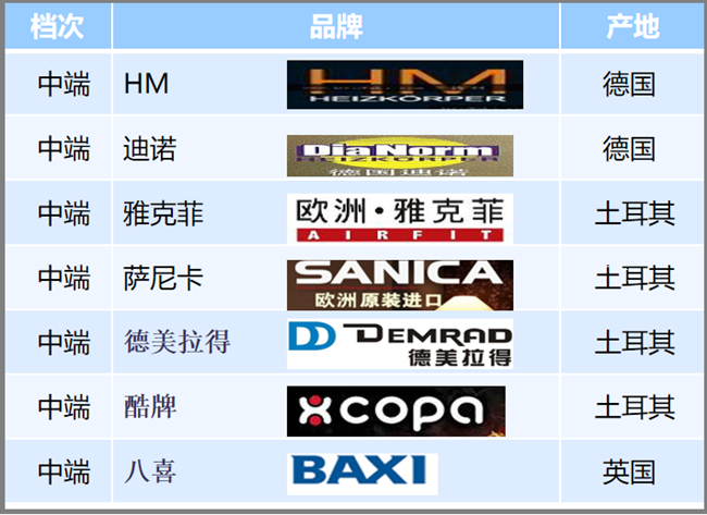 家用暖气片什么品牌好