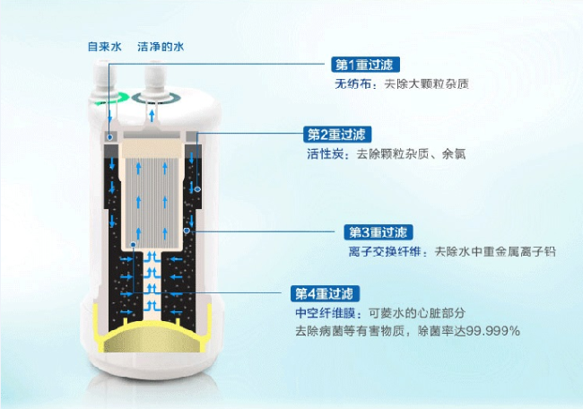 净水器净水方式   主要滤芯作用介绍