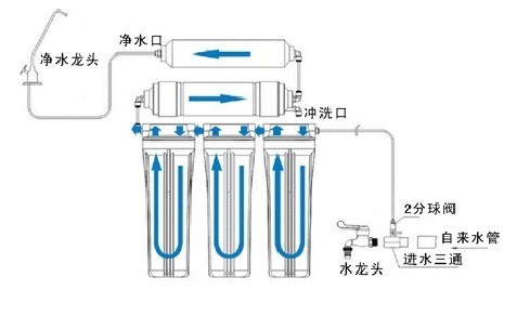 净水器超滤