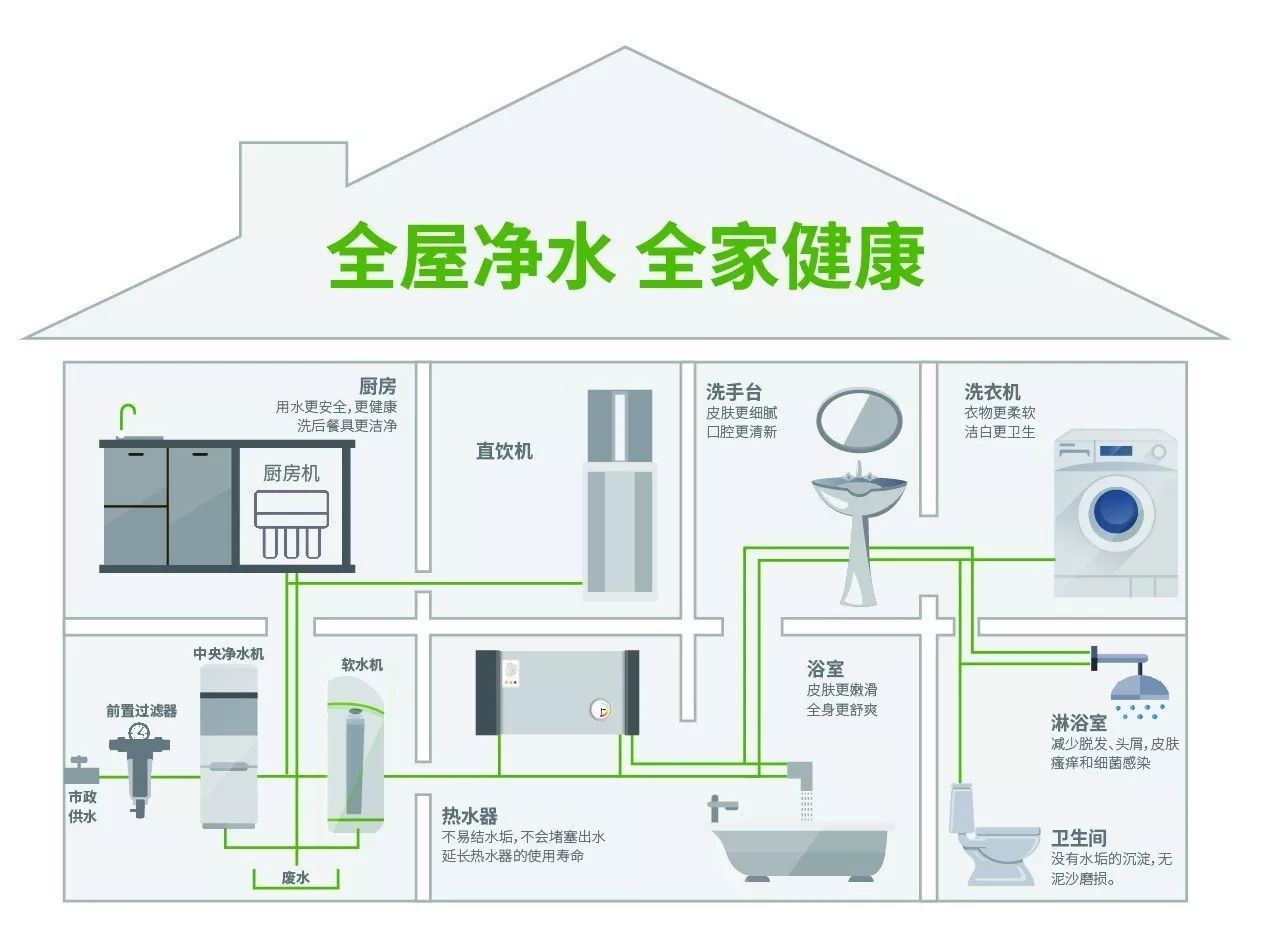 安装全屋净水