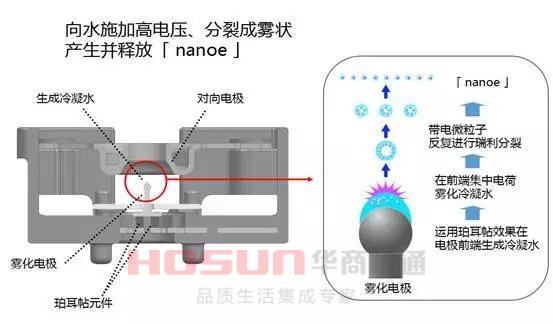 纳米水离子