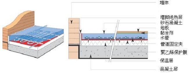 干式地暖和湿式地暖哪个好