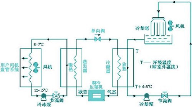 中央空调用哪种好