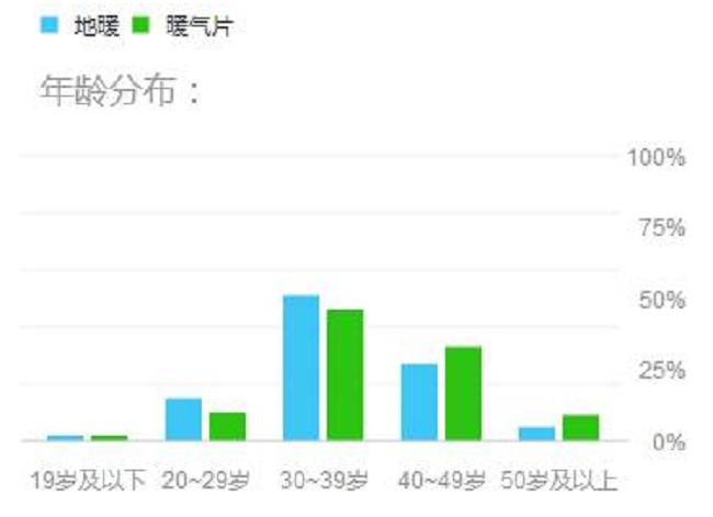 采暖年龄段分布图