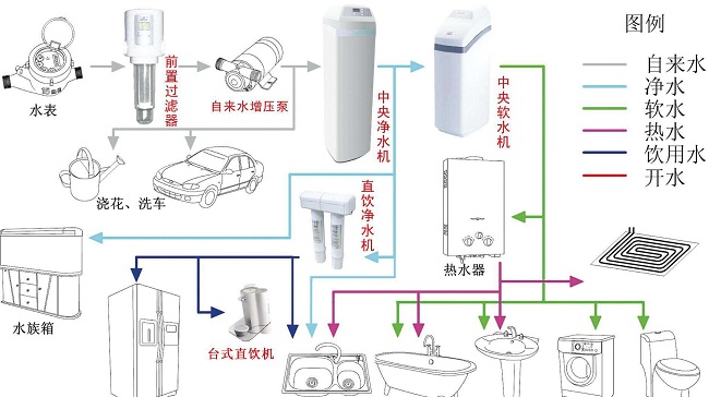 别墅中央净水系统的安装注意事项！