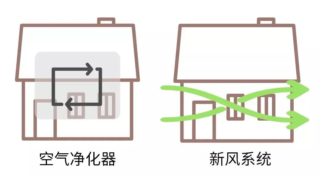 空气净化器和新风系统区别在哪