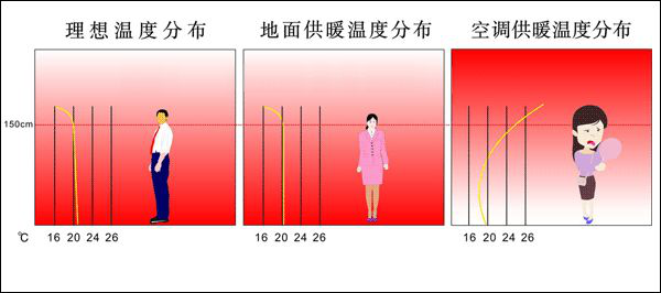 有了中央空调，还需要安装地暖吗？